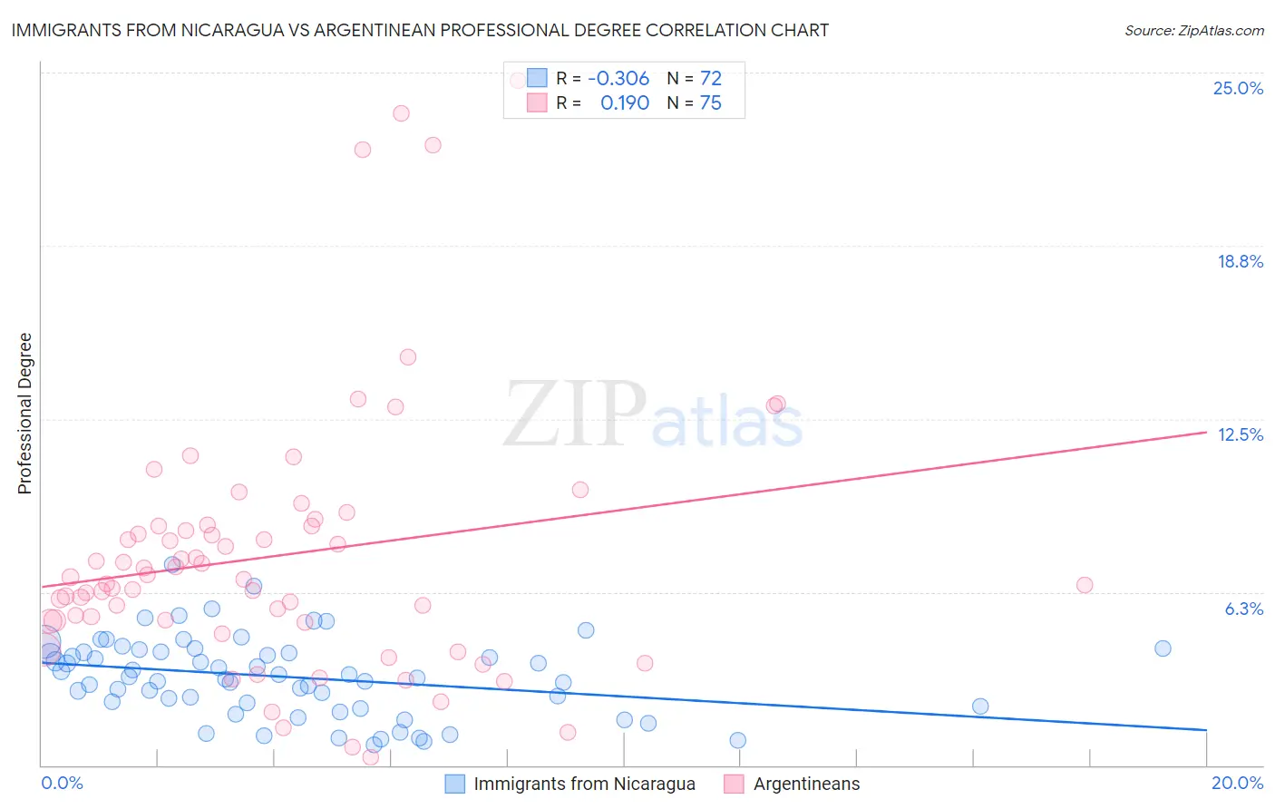 Immigrants from Nicaragua vs Argentinean Professional Degree