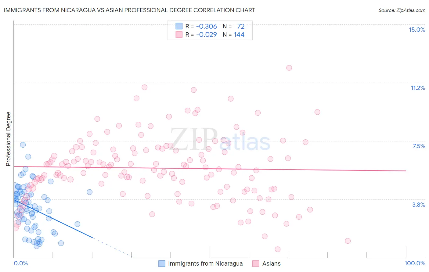 Immigrants from Nicaragua vs Asian Professional Degree