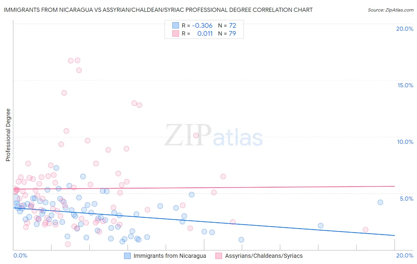 Immigrants from Nicaragua vs Assyrian/Chaldean/Syriac Professional Degree