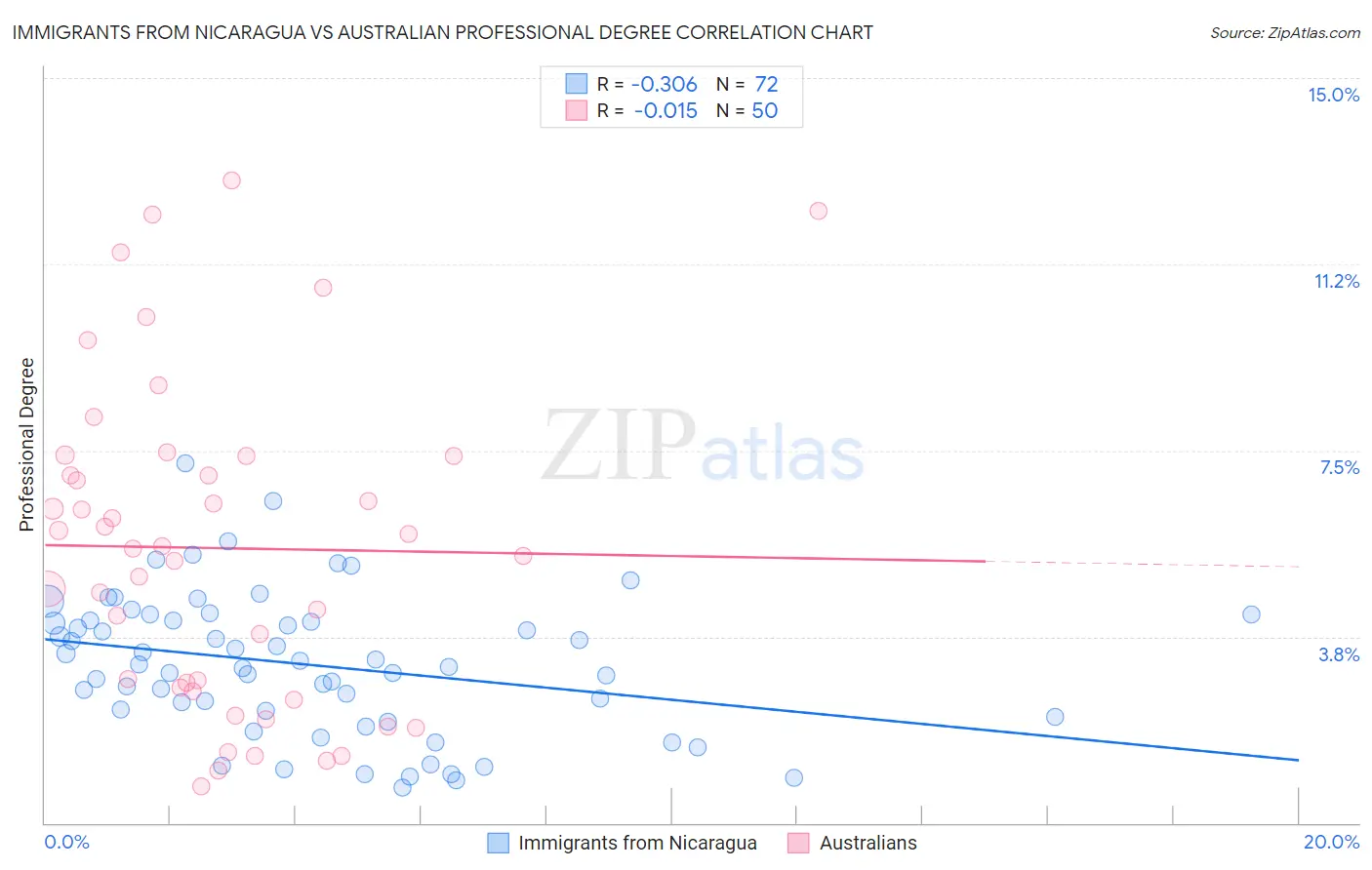 Immigrants from Nicaragua vs Australian Professional Degree