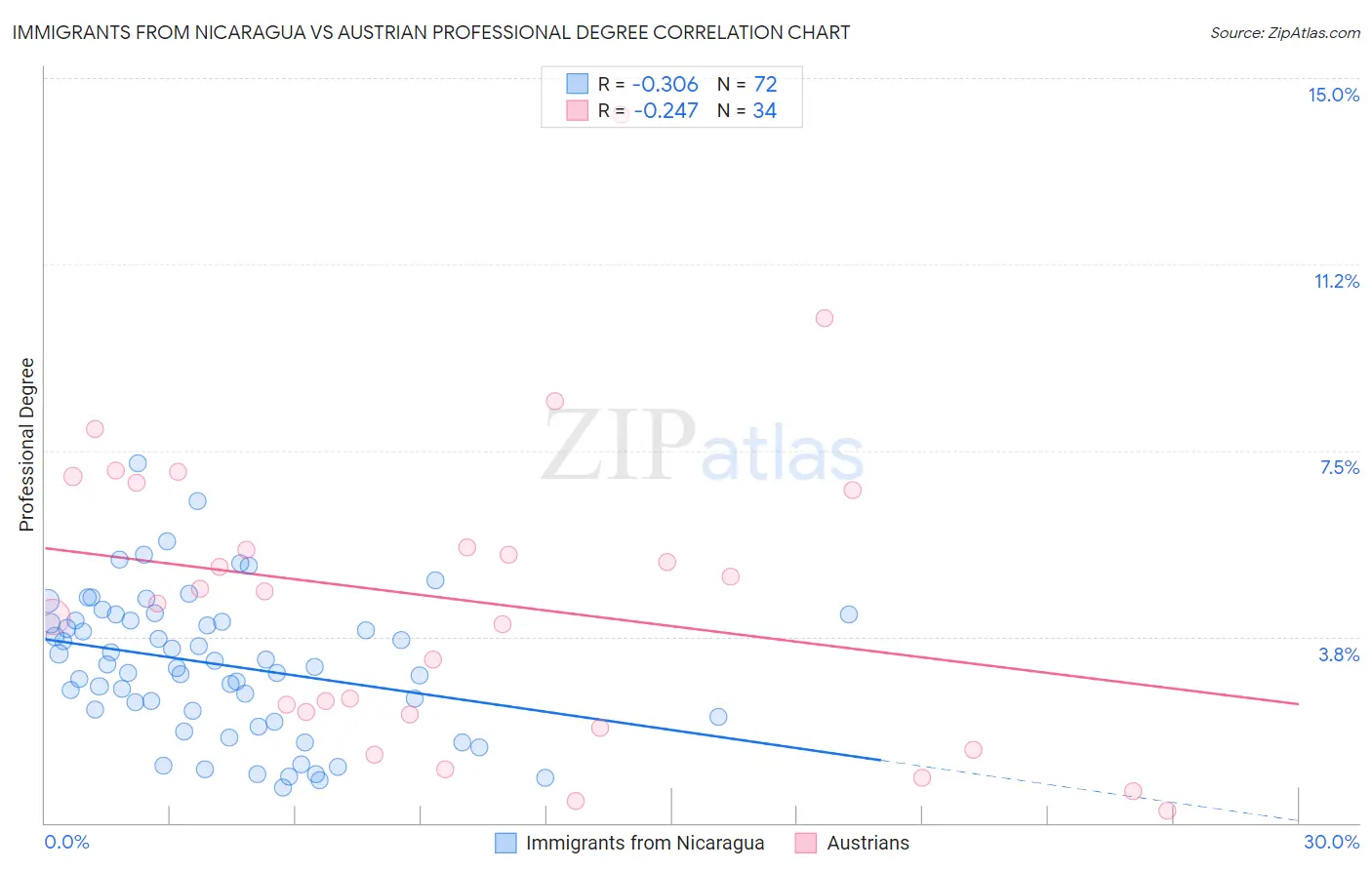 Immigrants from Nicaragua vs Austrian Professional Degree