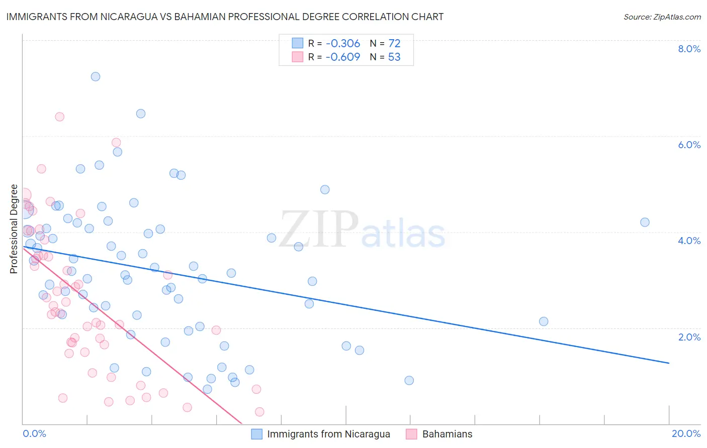 Immigrants from Nicaragua vs Bahamian Professional Degree