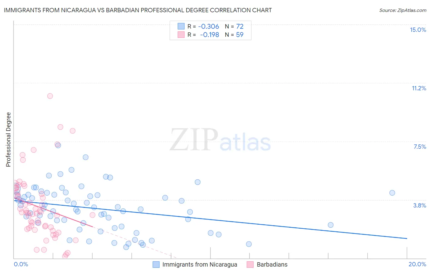 Immigrants from Nicaragua vs Barbadian Professional Degree