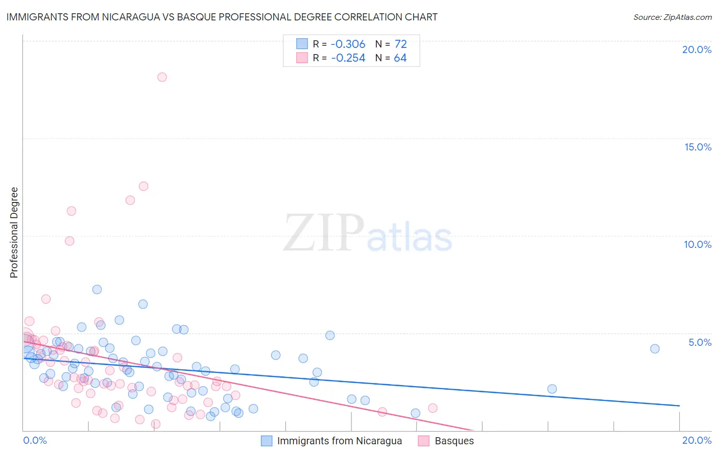 Immigrants from Nicaragua vs Basque Professional Degree