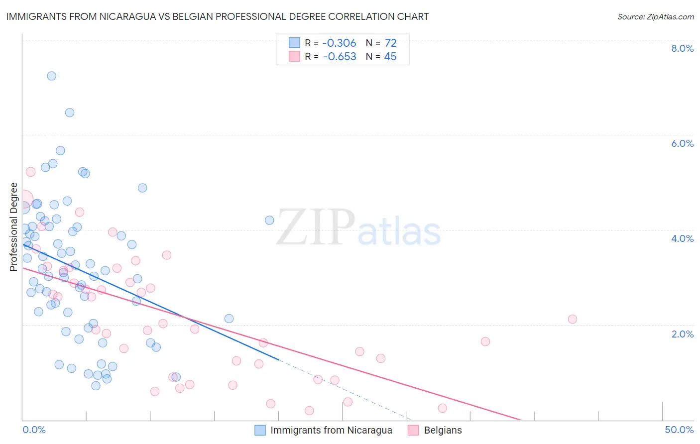 Immigrants from Nicaragua vs Belgian Professional Degree