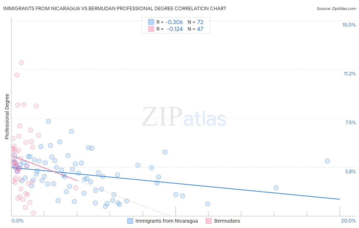 Immigrants from Nicaragua vs Bermudan Professional Degree