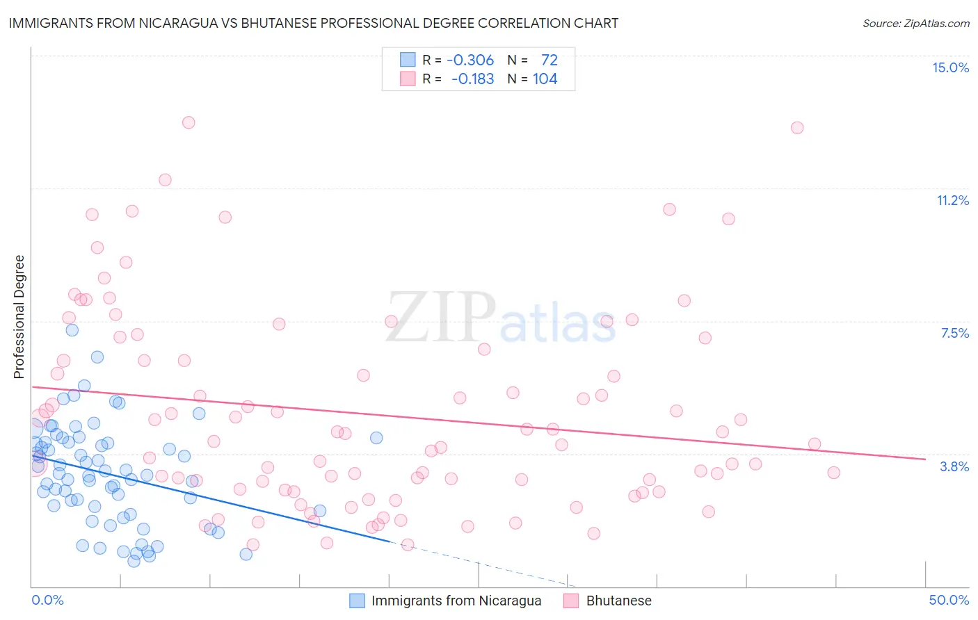 Immigrants from Nicaragua vs Bhutanese Professional Degree