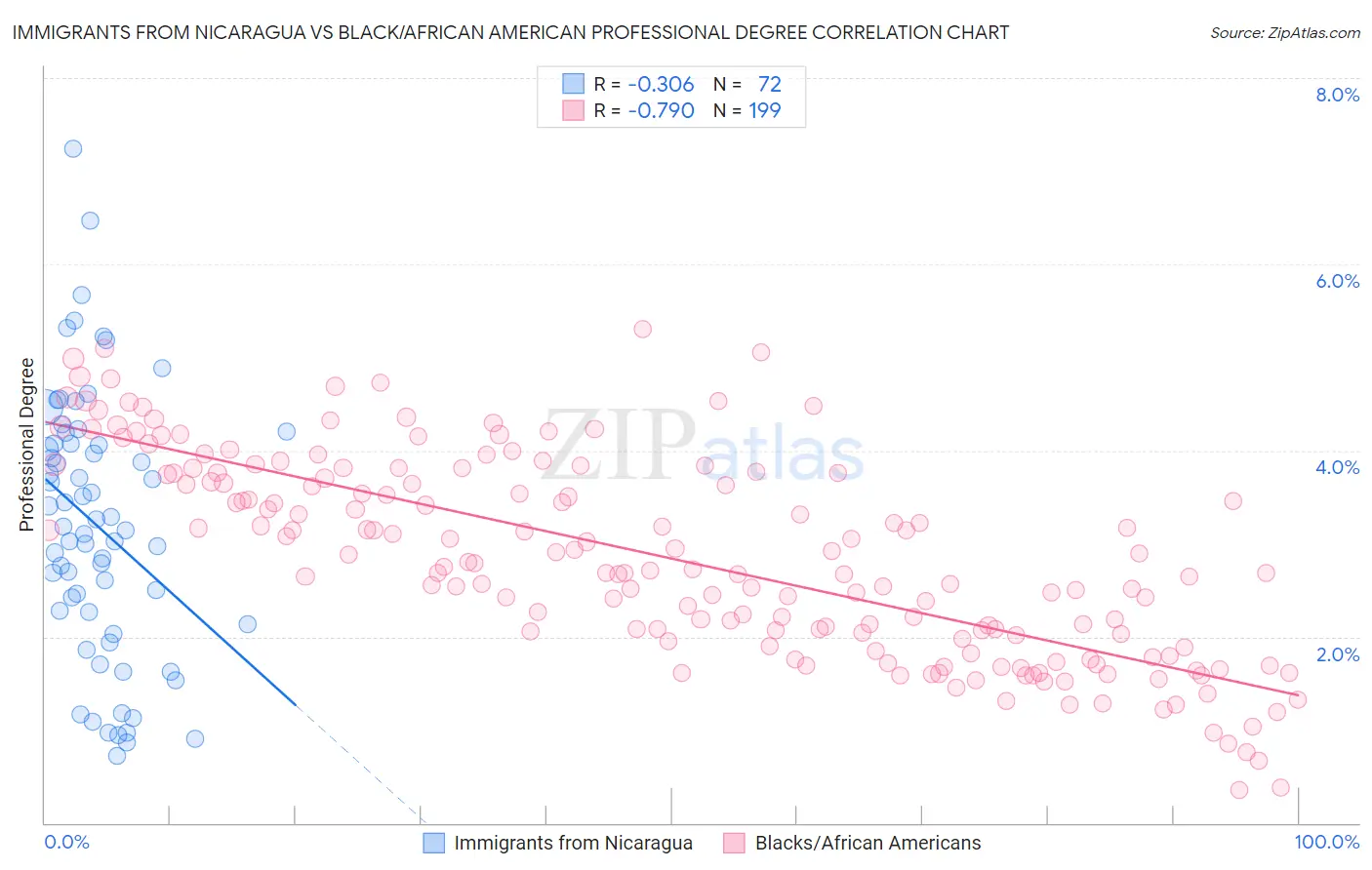 Immigrants from Nicaragua vs Black/African American Professional Degree