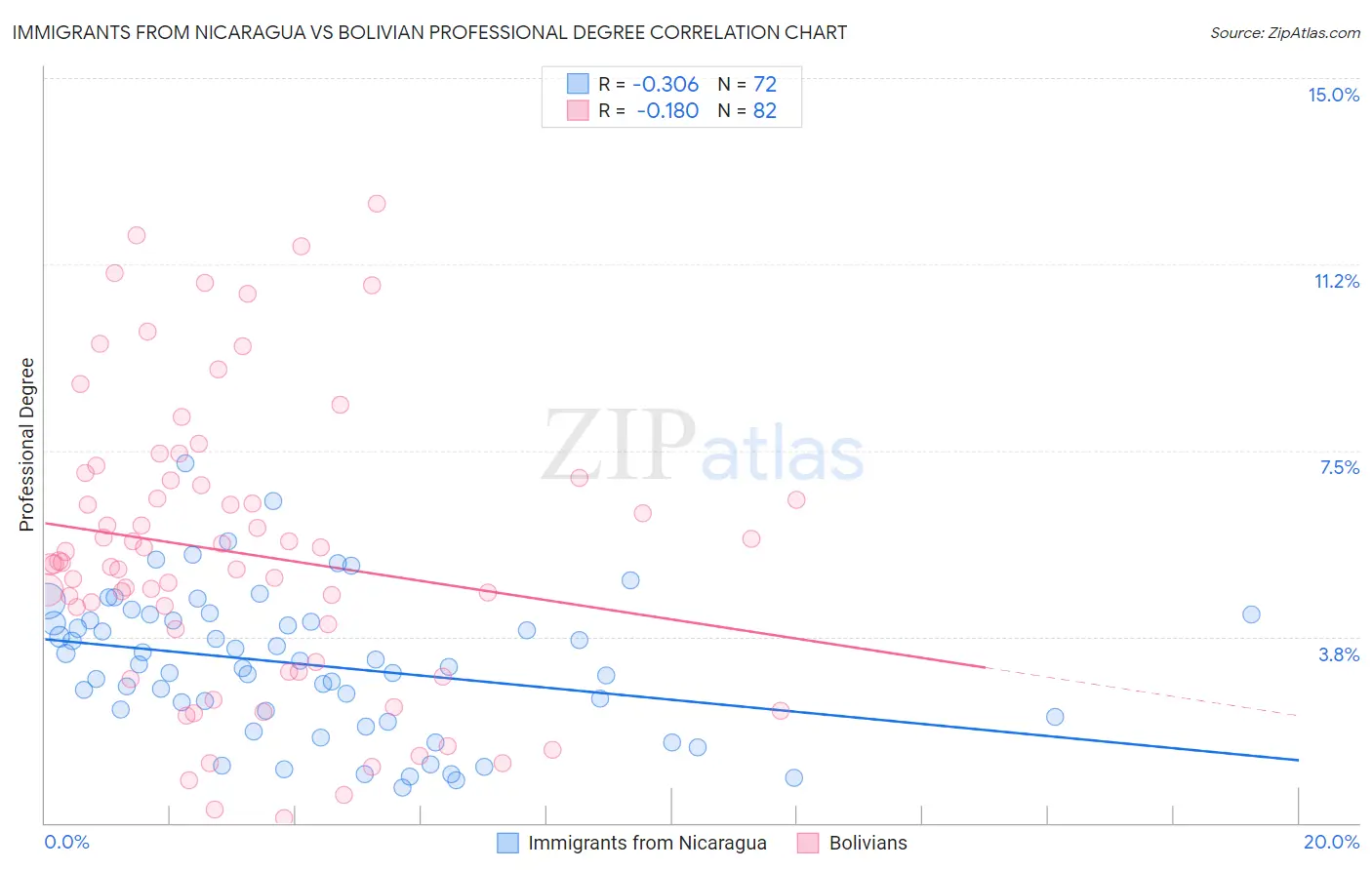 Immigrants from Nicaragua vs Bolivian Professional Degree