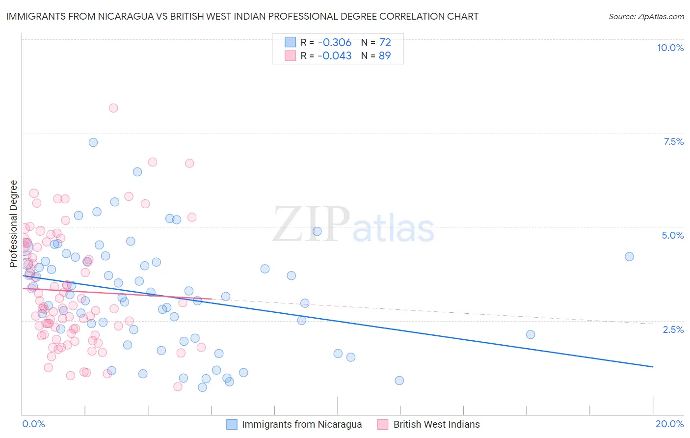 Immigrants from Nicaragua vs British West Indian Professional Degree