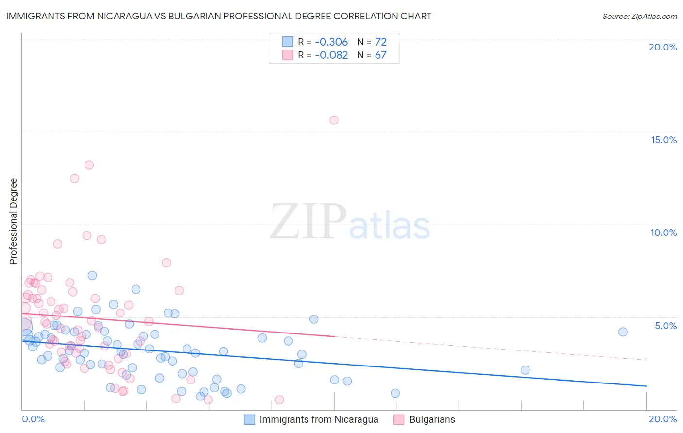 Immigrants from Nicaragua vs Bulgarian Professional Degree