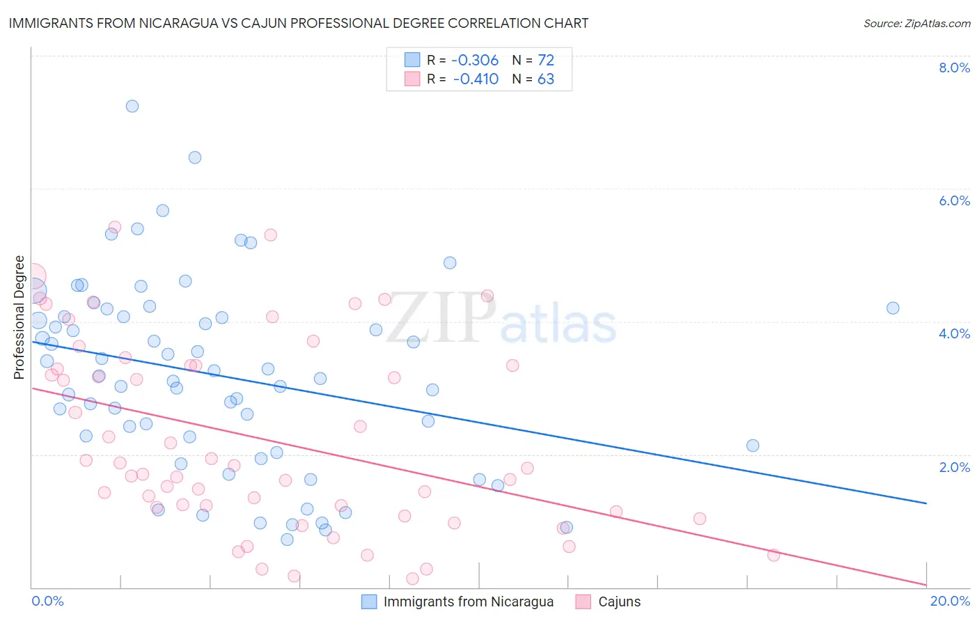 Immigrants from Nicaragua vs Cajun Professional Degree