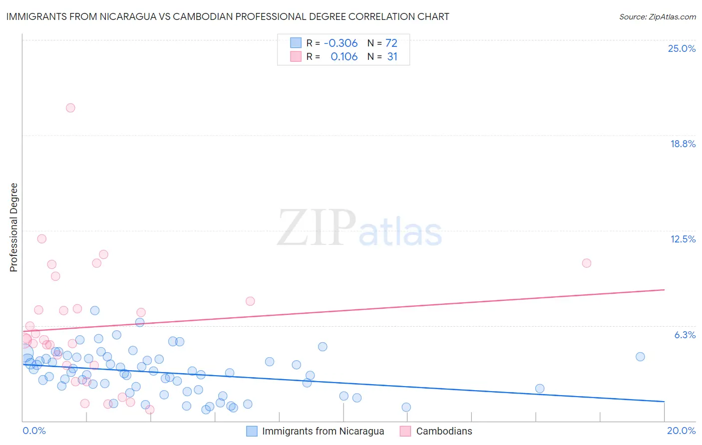 Immigrants from Nicaragua vs Cambodian Professional Degree