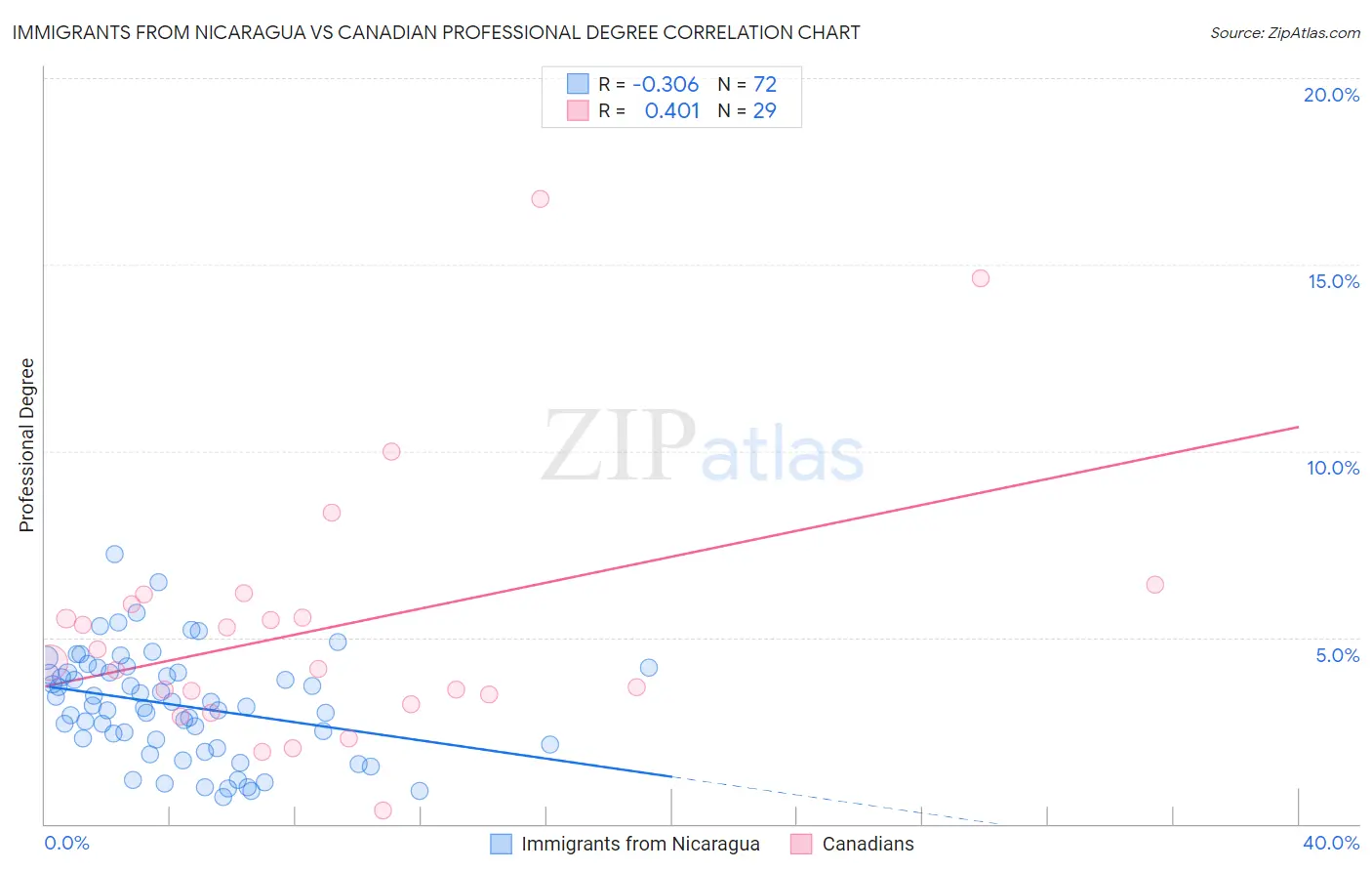 Immigrants from Nicaragua vs Canadian Professional Degree