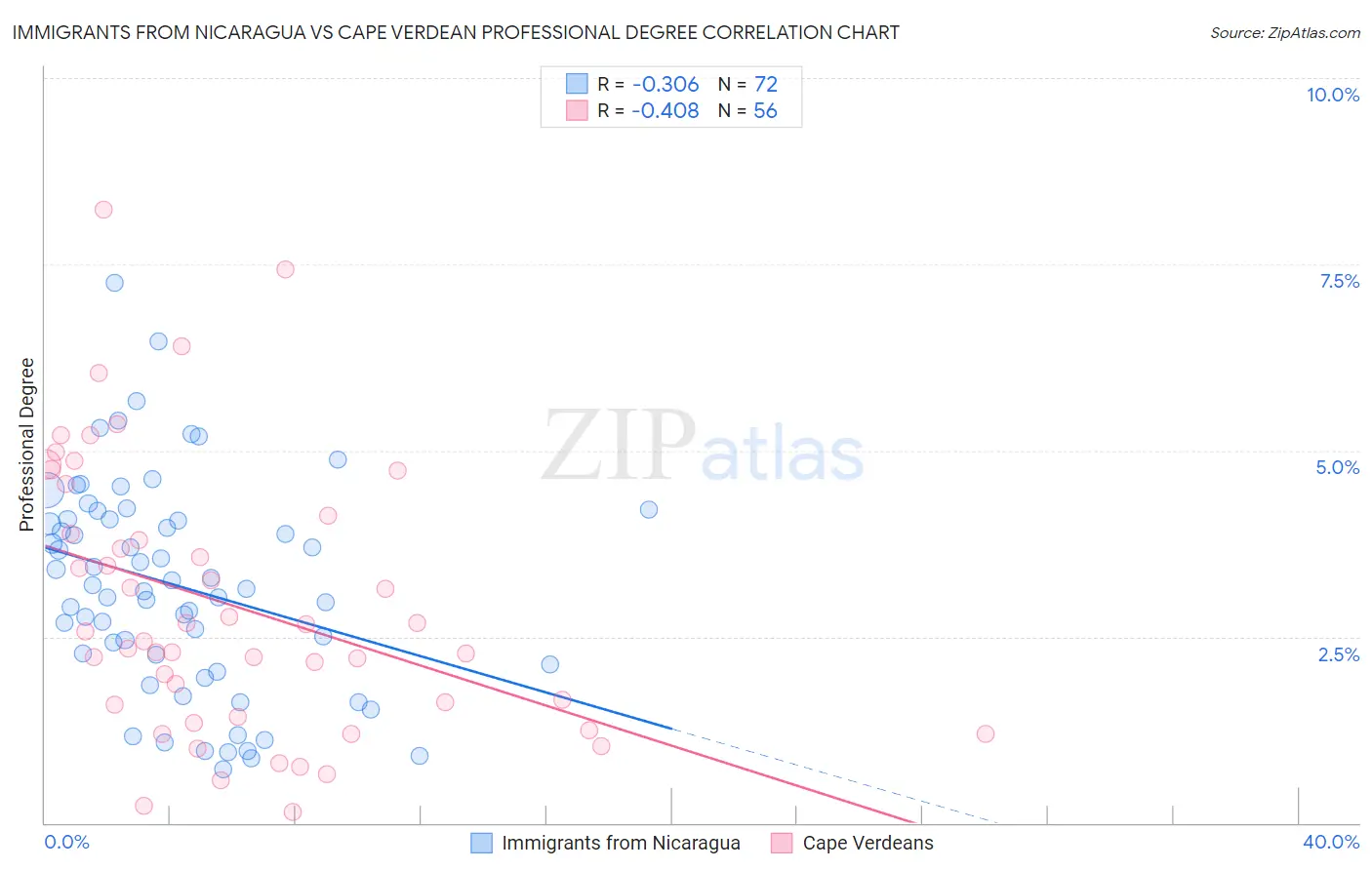 Immigrants from Nicaragua vs Cape Verdean Professional Degree