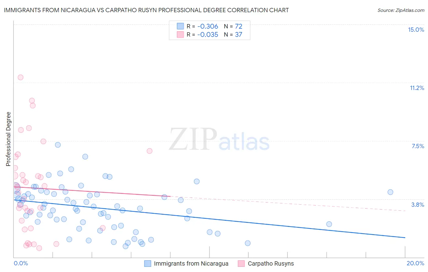 Immigrants from Nicaragua vs Carpatho Rusyn Professional Degree