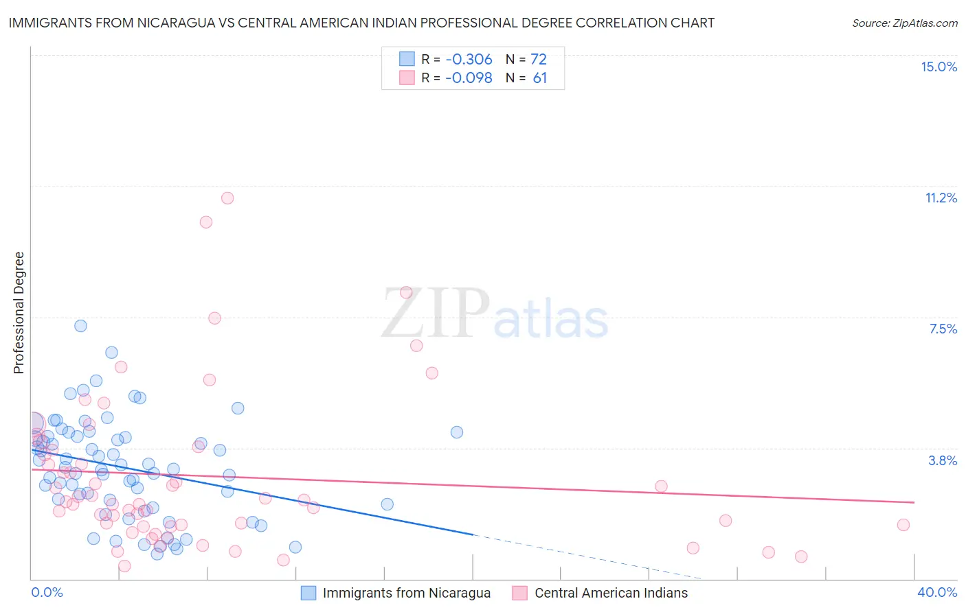 Immigrants from Nicaragua vs Central American Indian Professional Degree