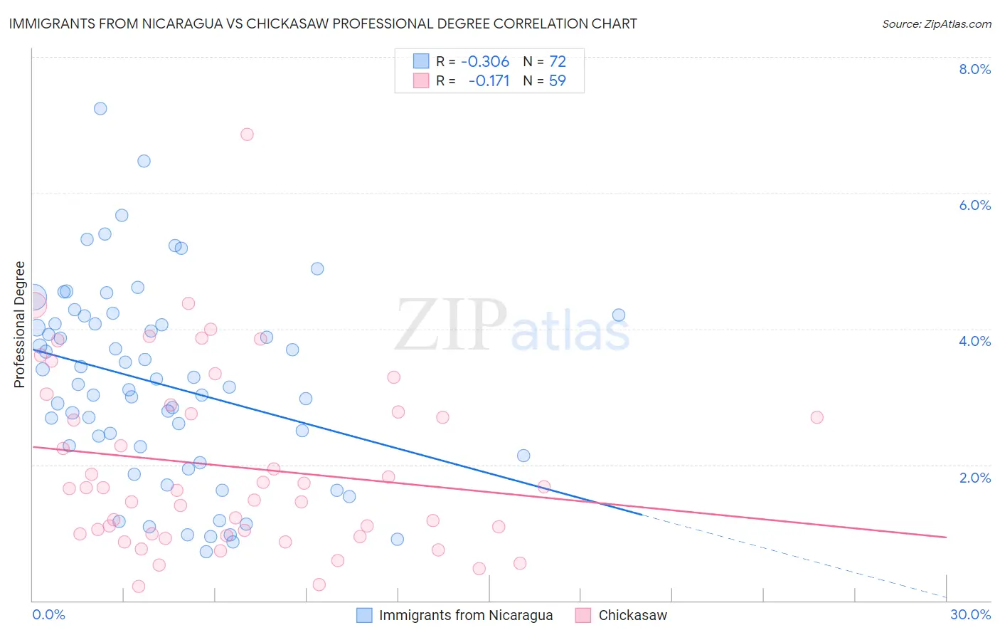 Immigrants from Nicaragua vs Chickasaw Professional Degree