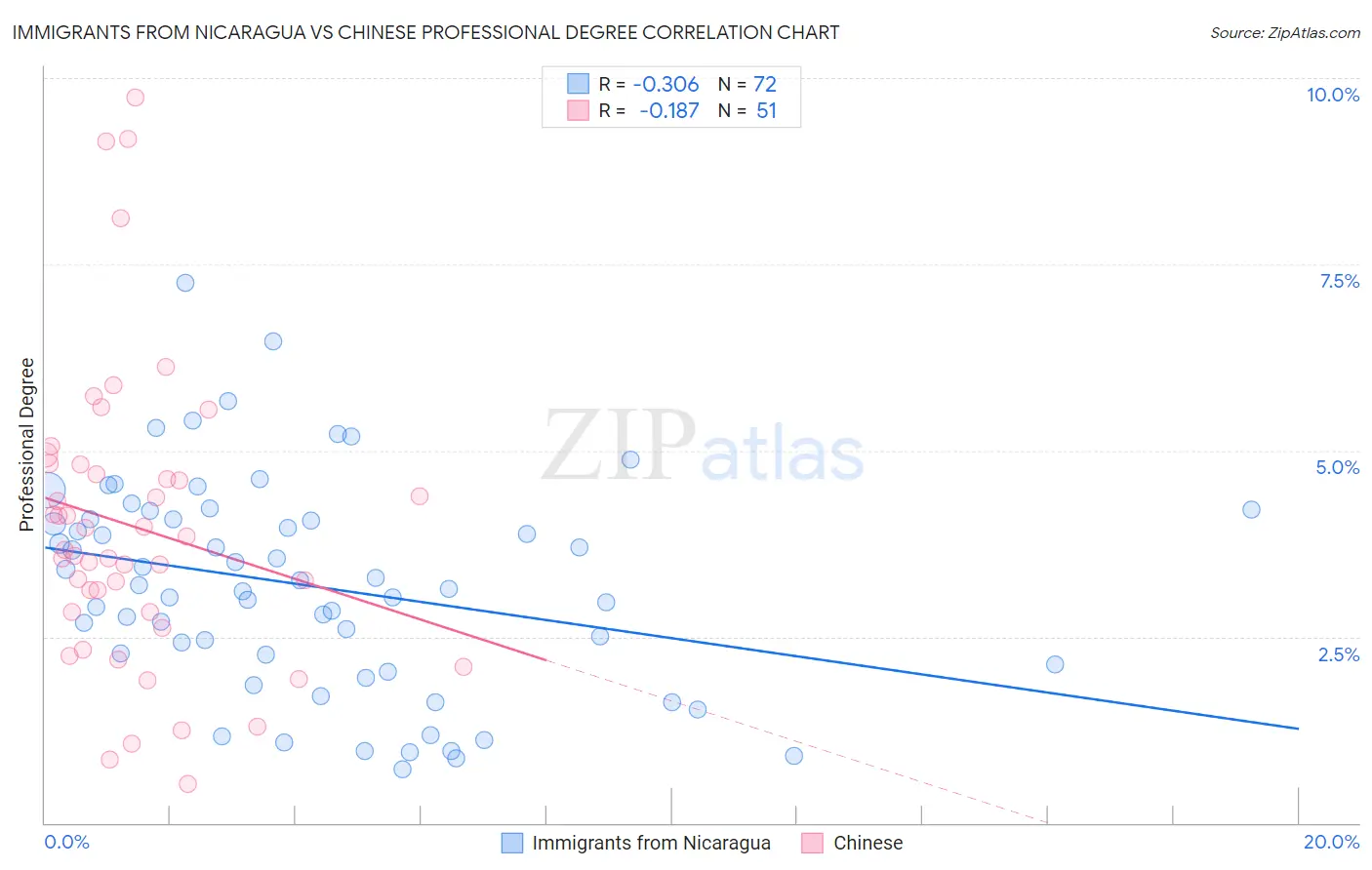 Immigrants from Nicaragua vs Chinese Professional Degree