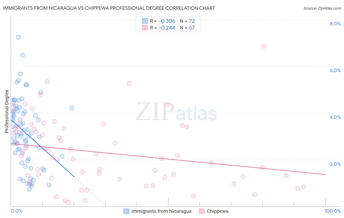 Immigrants from Nicaragua vs Chippewa Professional Degree