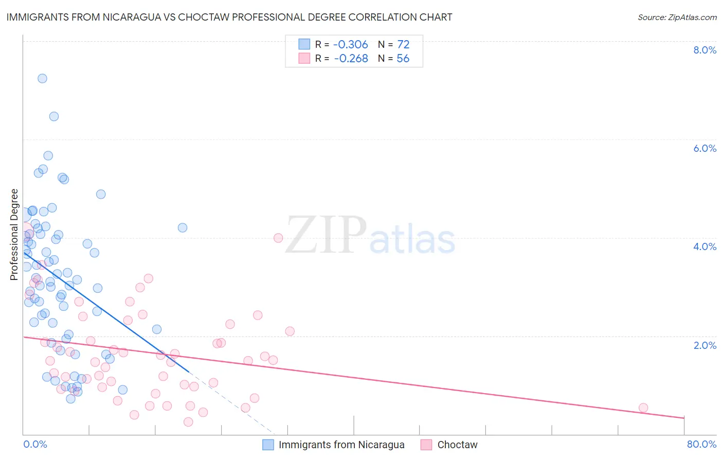 Immigrants from Nicaragua vs Choctaw Professional Degree