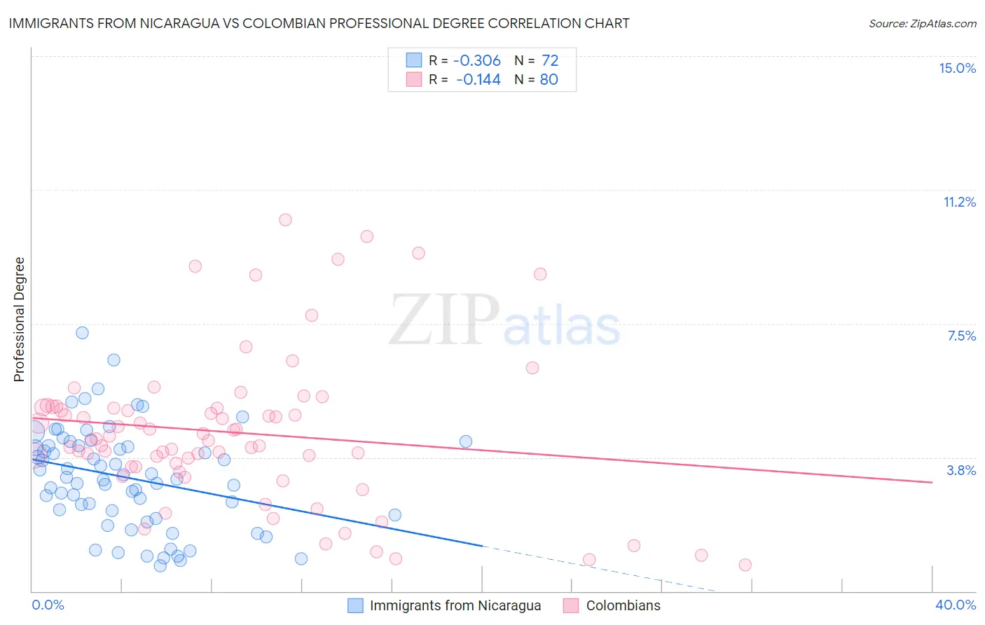 Immigrants from Nicaragua vs Colombian Professional Degree