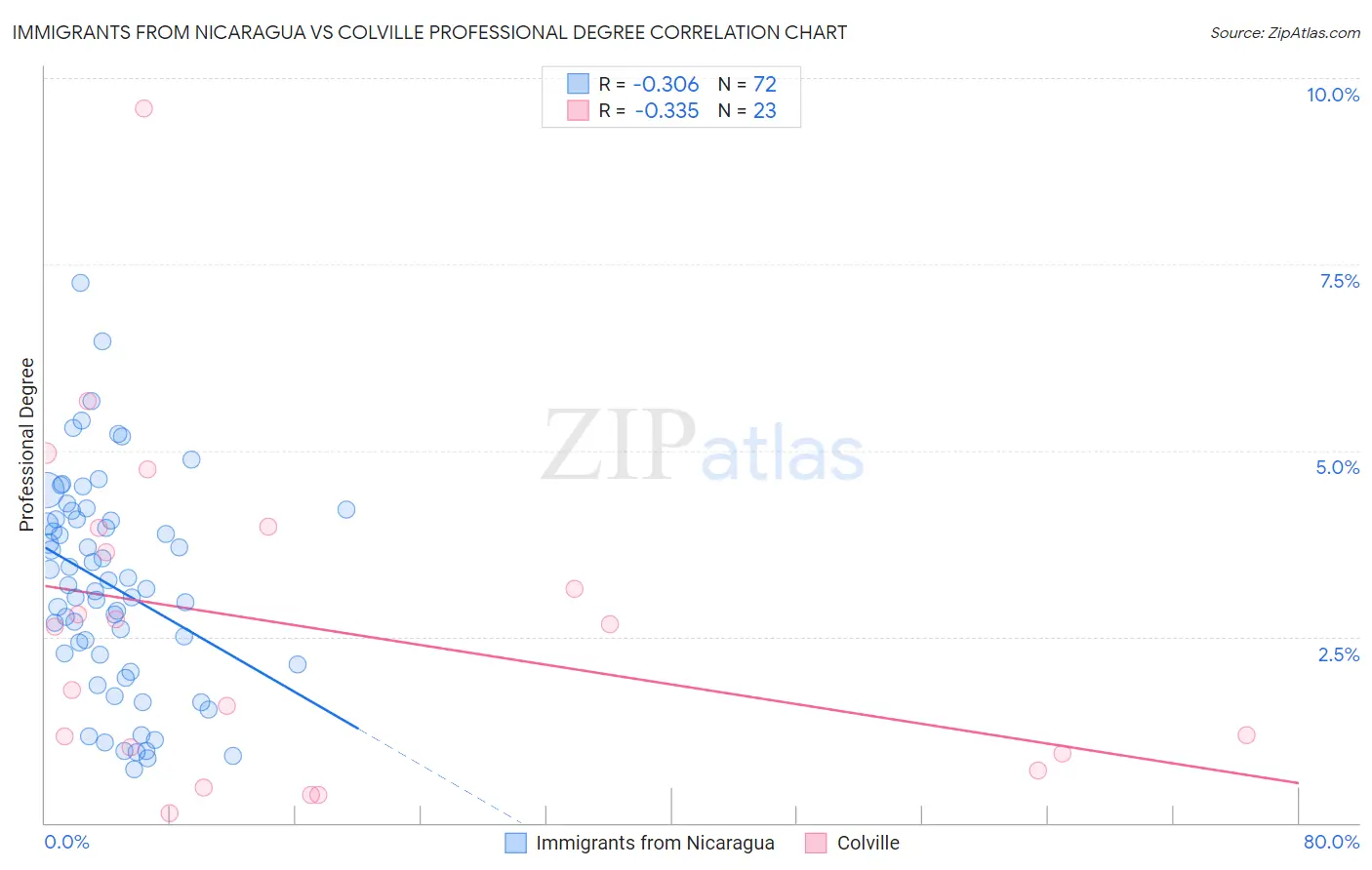 Immigrants from Nicaragua vs Colville Professional Degree