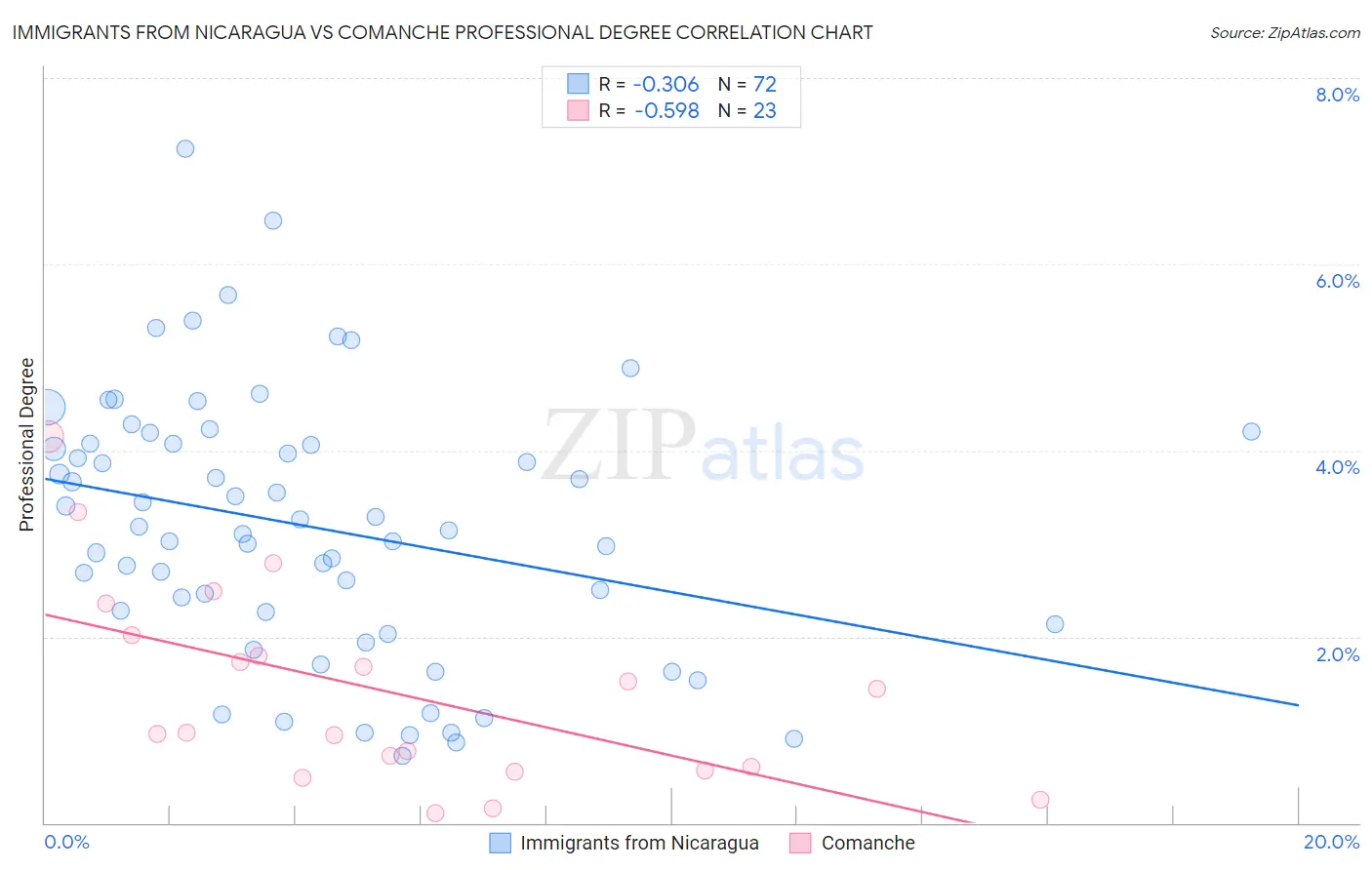 Immigrants from Nicaragua vs Comanche Professional Degree