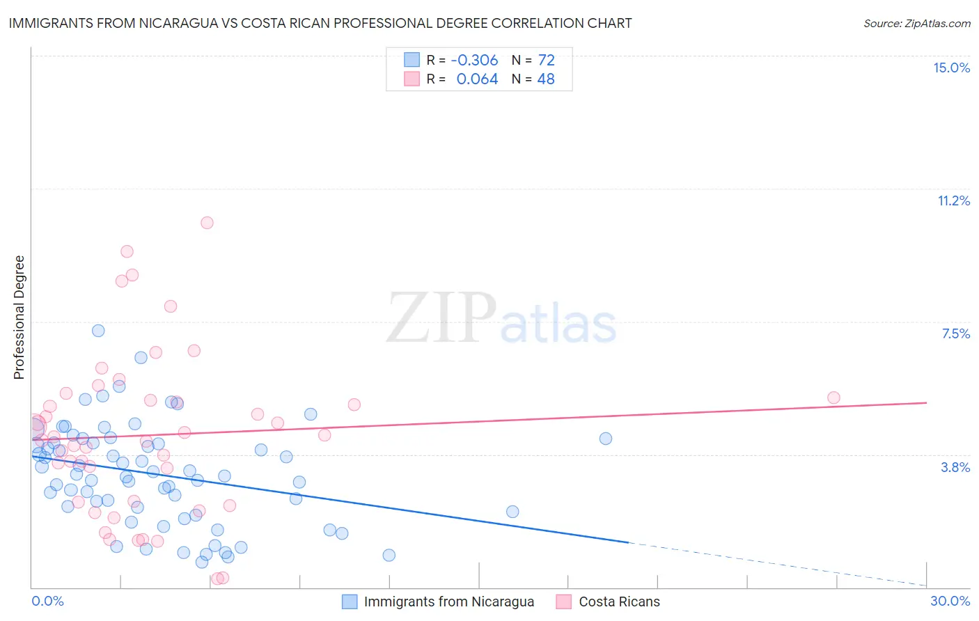 Immigrants from Nicaragua vs Costa Rican Professional Degree