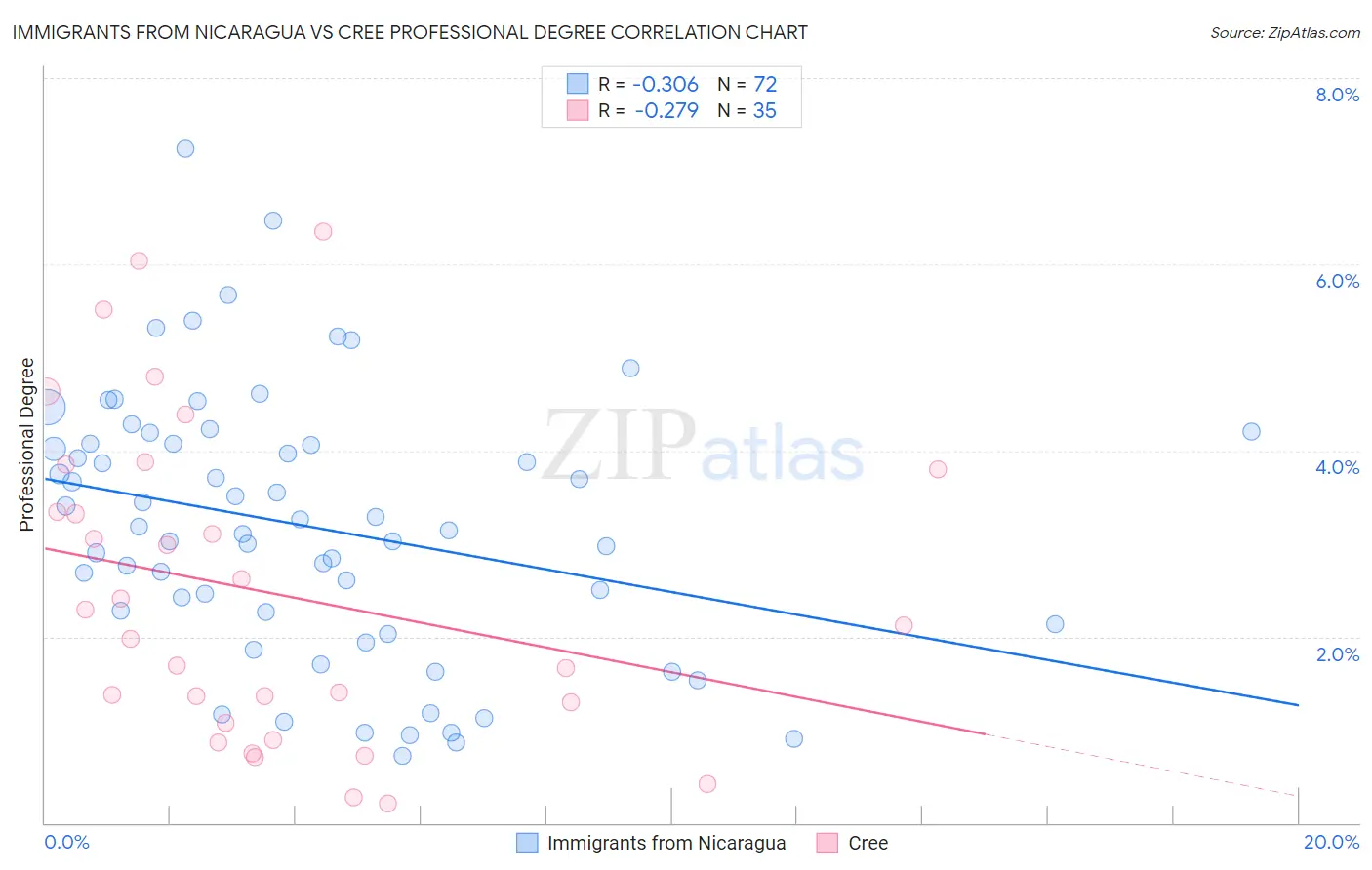 Immigrants from Nicaragua vs Cree Professional Degree