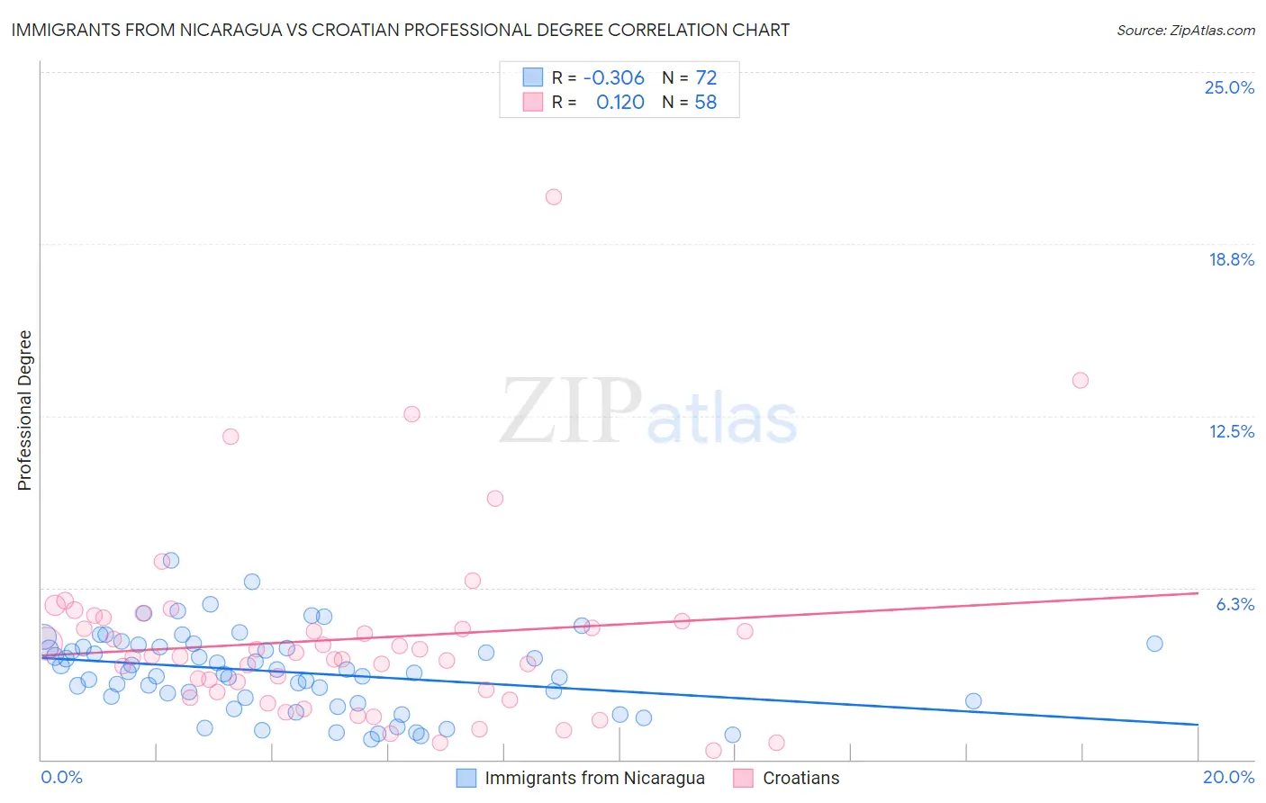 Immigrants from Nicaragua vs Croatian Professional Degree