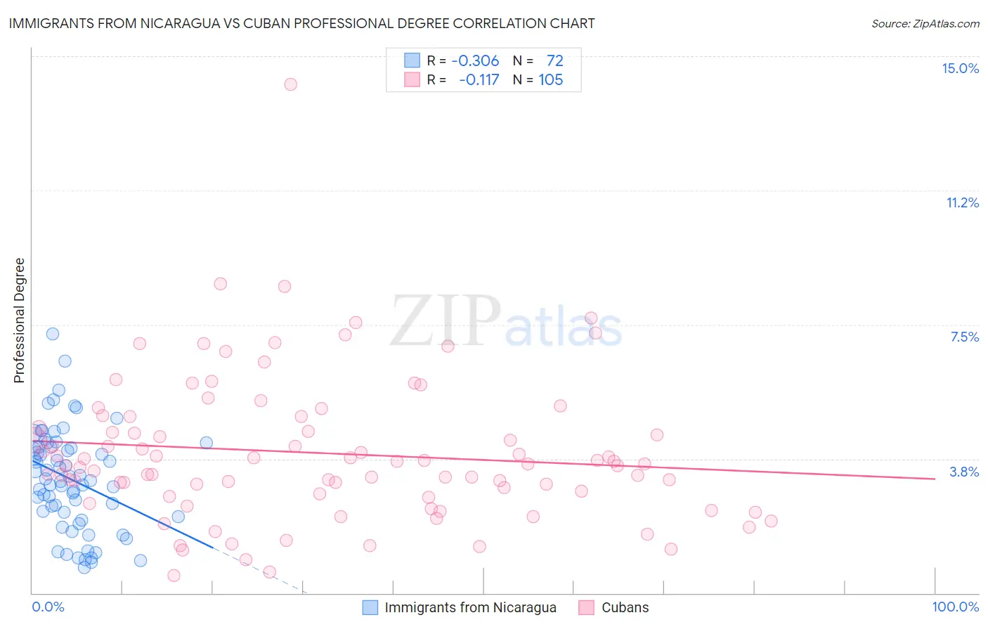 Immigrants from Nicaragua vs Cuban Professional Degree