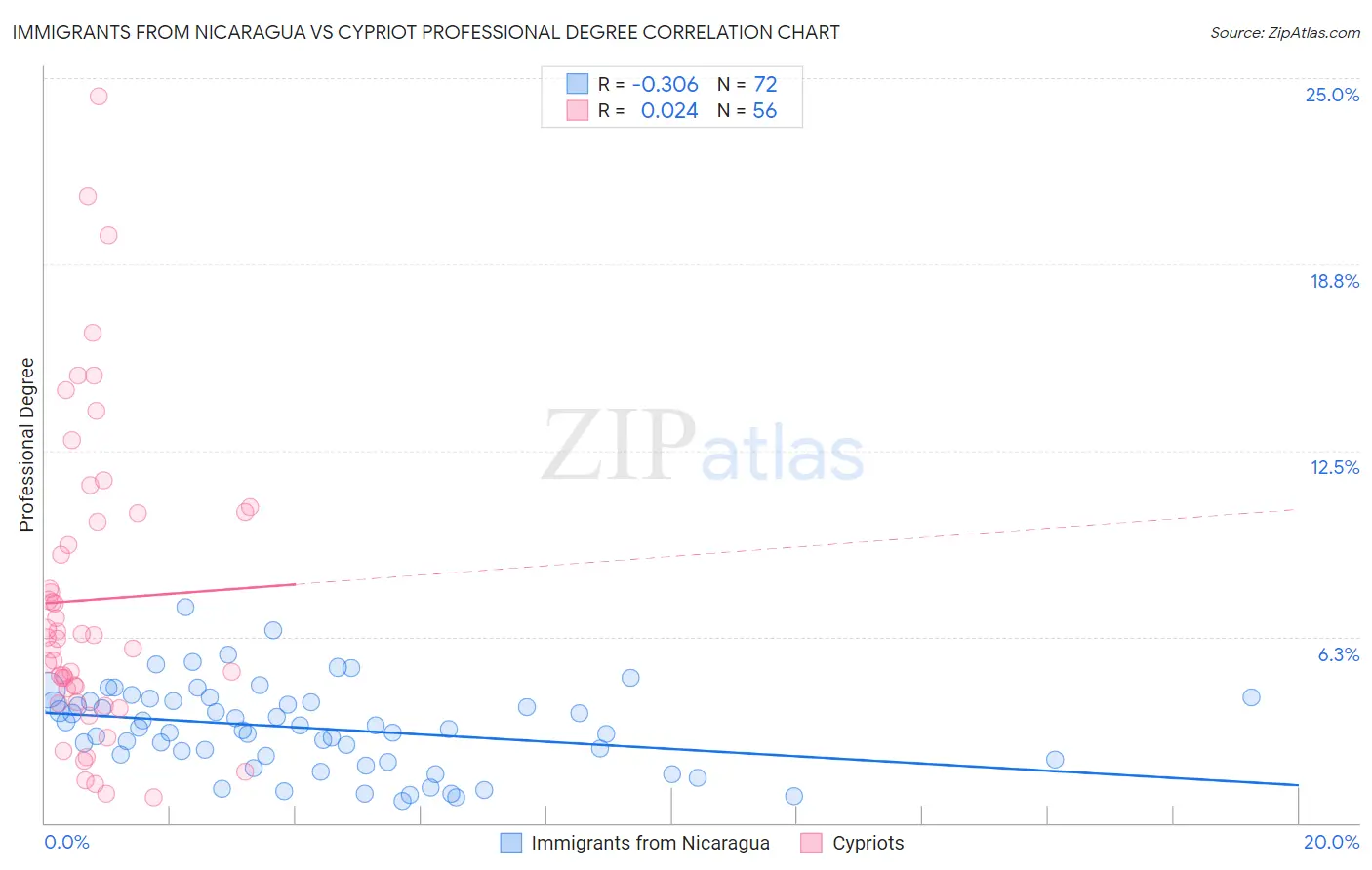 Immigrants from Nicaragua vs Cypriot Professional Degree