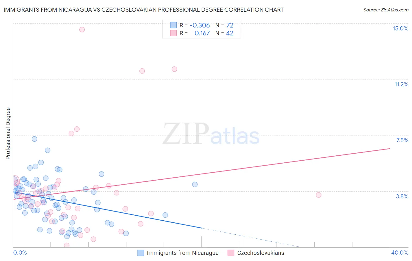 Immigrants from Nicaragua vs Czechoslovakian Professional Degree