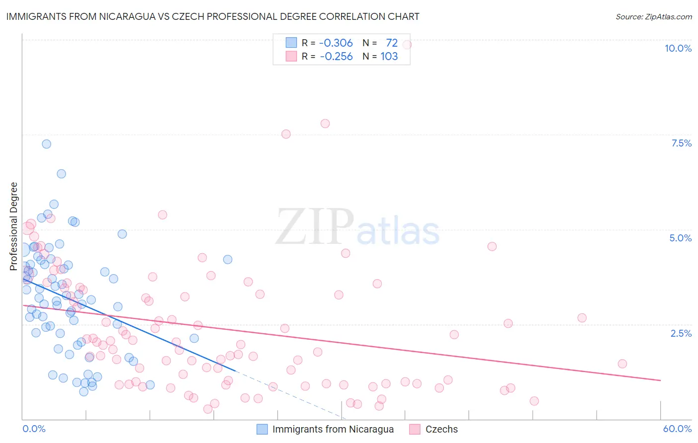 Immigrants from Nicaragua vs Czech Professional Degree