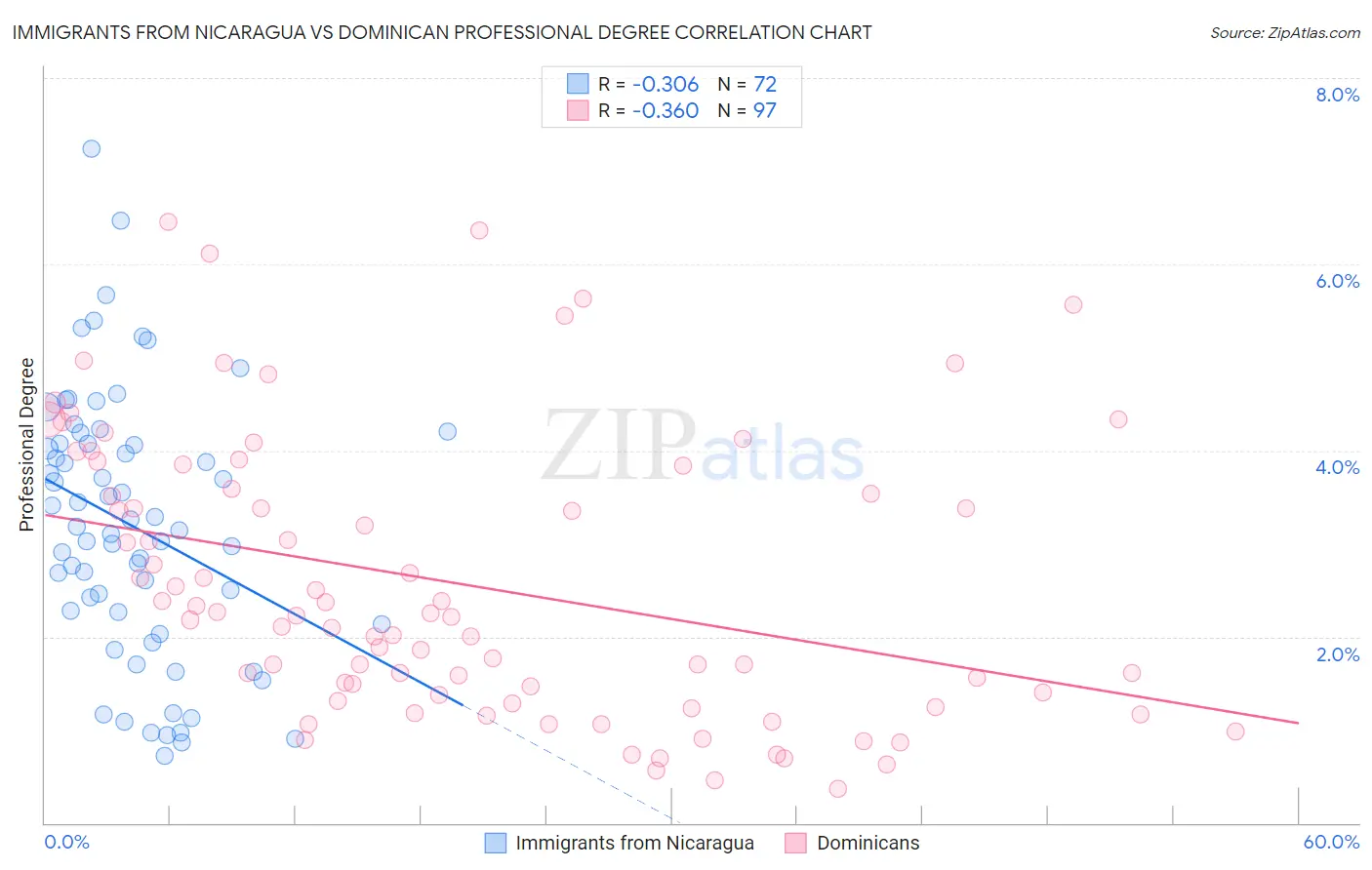 Immigrants from Nicaragua vs Dominican Professional Degree