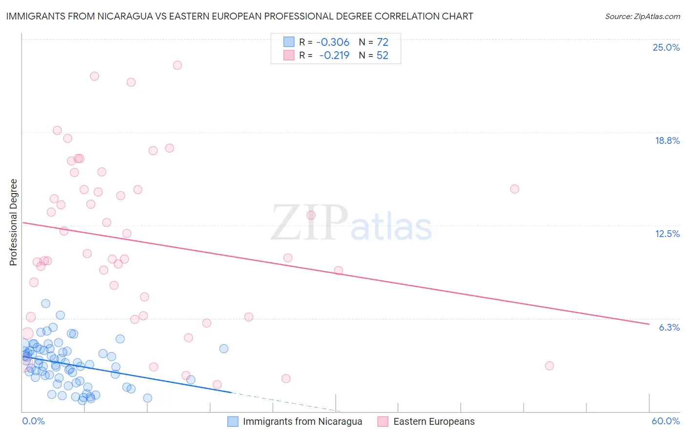 Immigrants from Nicaragua vs Eastern European Professional Degree