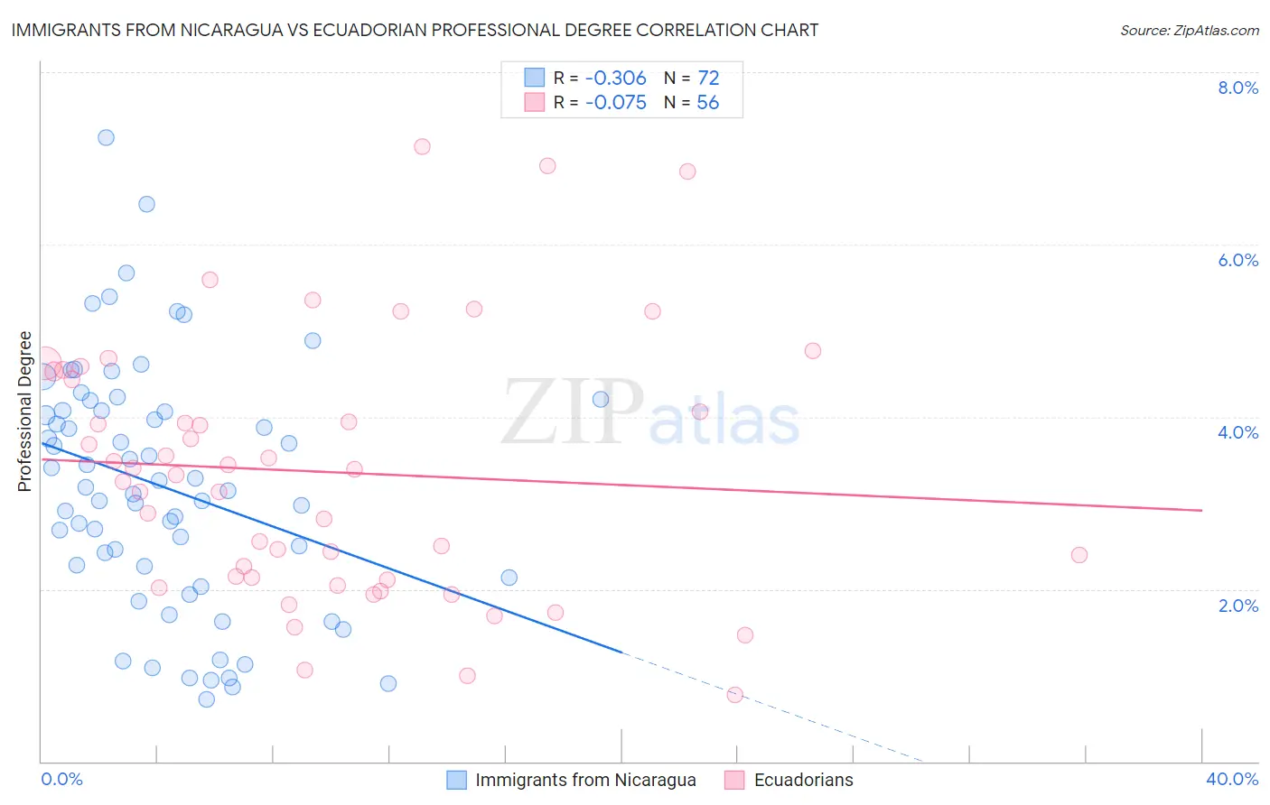 Immigrants from Nicaragua vs Ecuadorian Professional Degree
