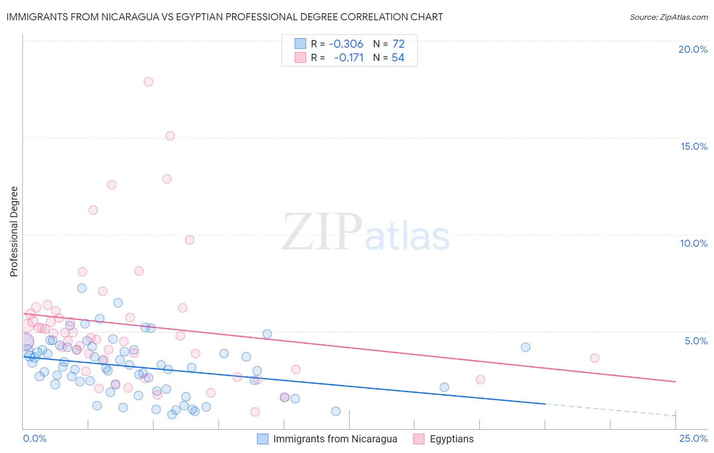 Immigrants from Nicaragua vs Egyptian Professional Degree