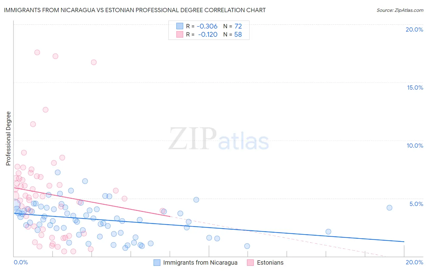 Immigrants from Nicaragua vs Estonian Professional Degree