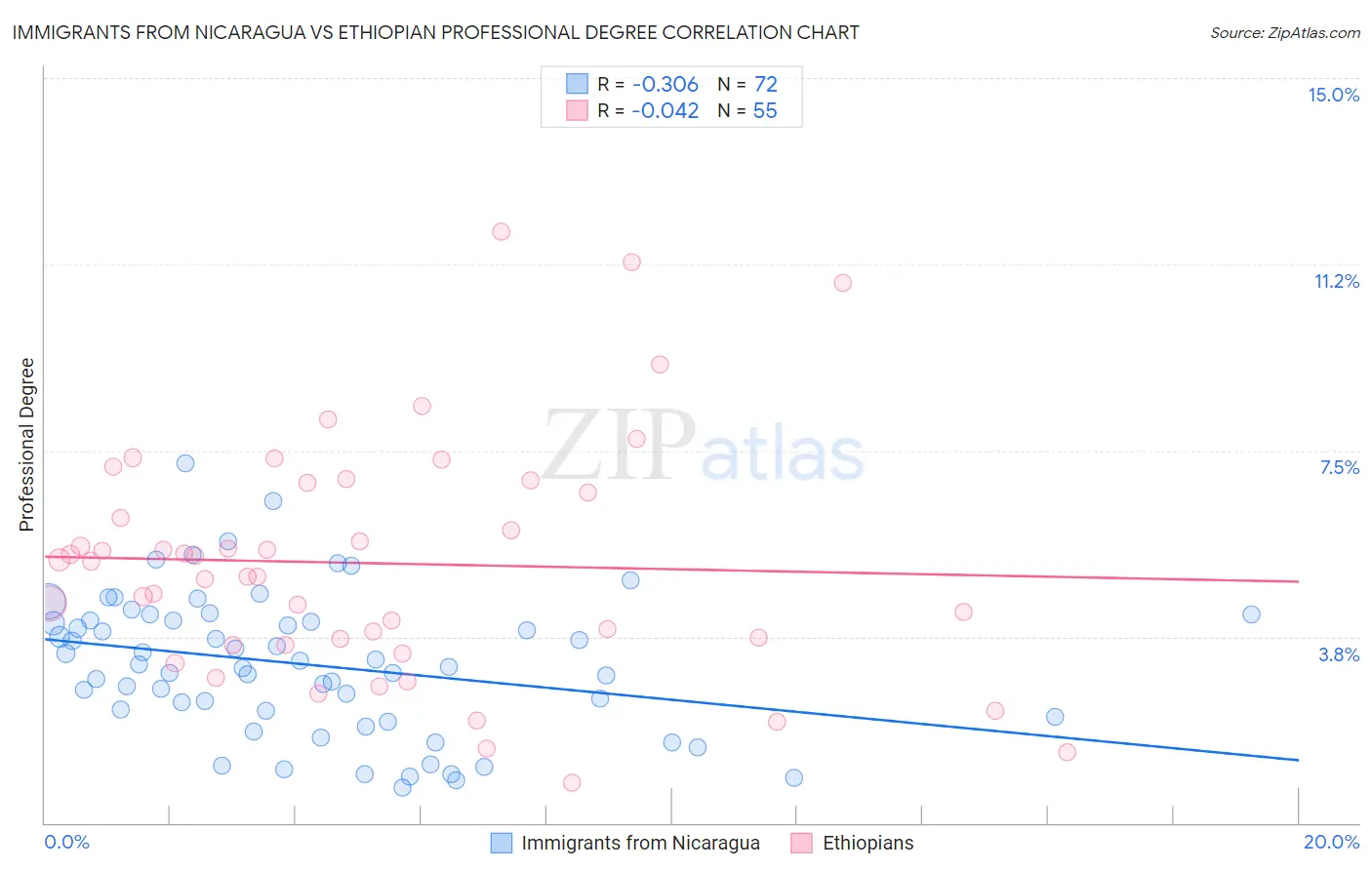 Immigrants from Nicaragua vs Ethiopian Professional Degree