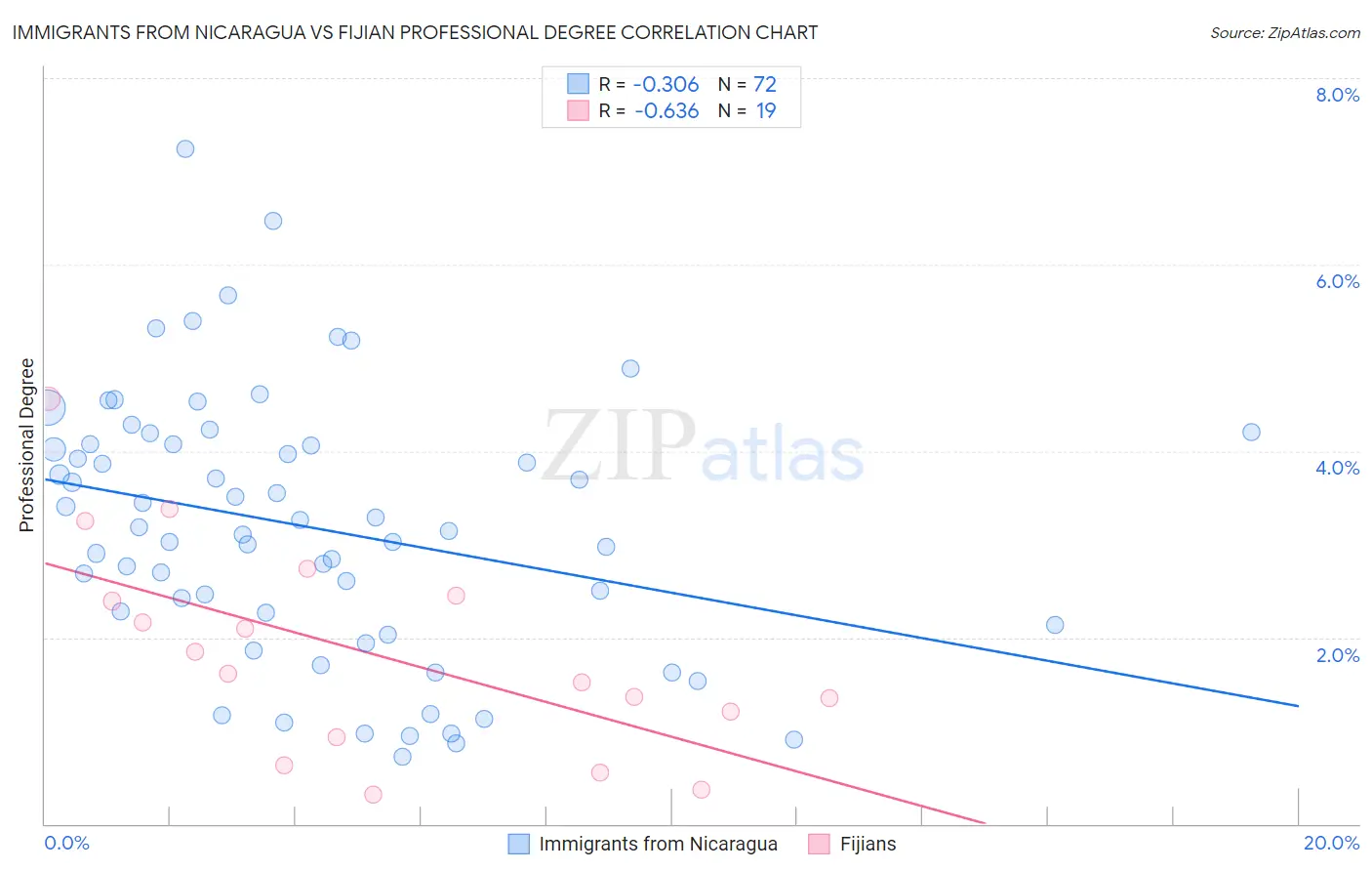 Immigrants from Nicaragua vs Fijian Professional Degree