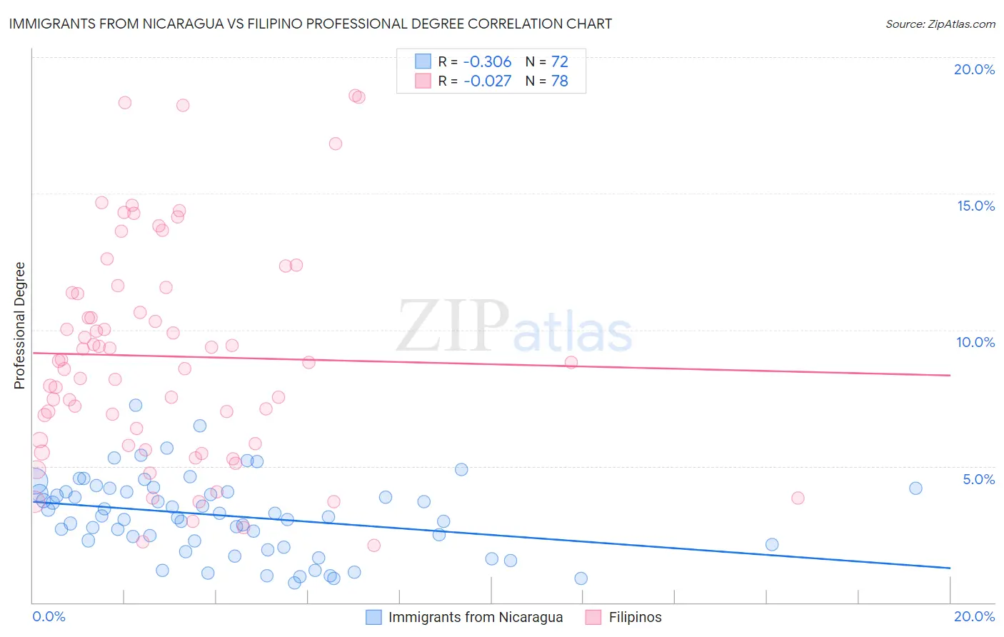 Immigrants from Nicaragua vs Filipino Professional Degree