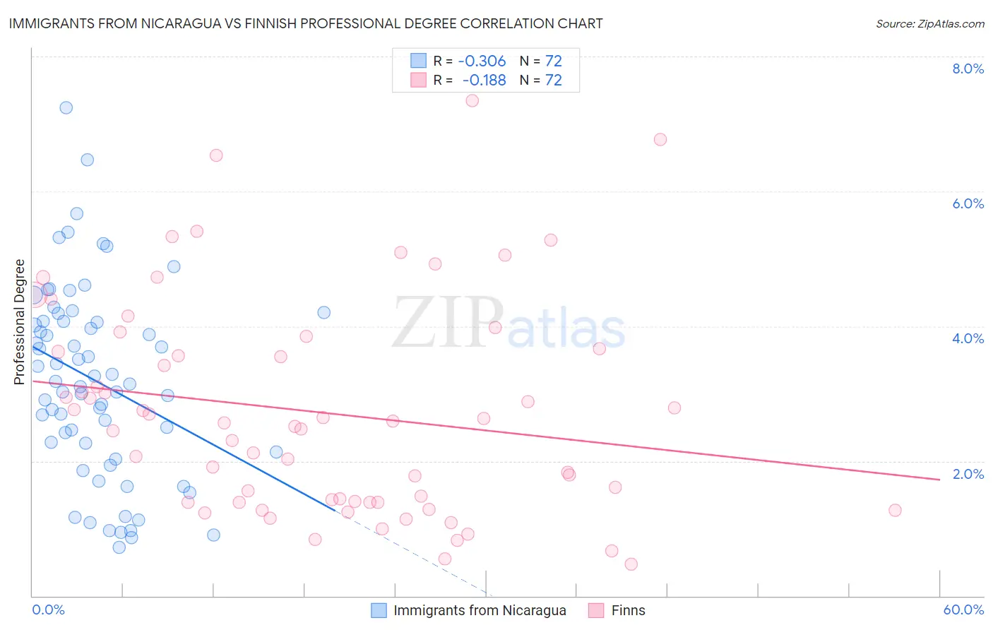 Immigrants from Nicaragua vs Finnish Professional Degree