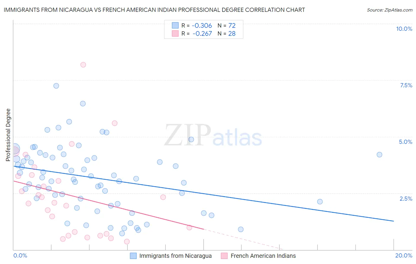 Immigrants from Nicaragua vs French American Indian Professional Degree