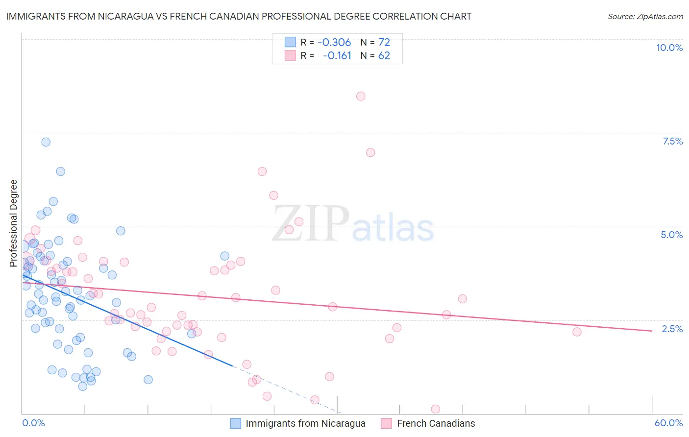 Immigrants from Nicaragua vs French Canadian Professional Degree