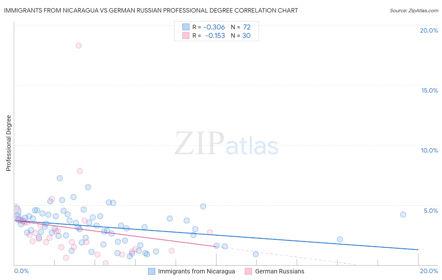 Immigrants from Nicaragua vs German Russian Professional Degree