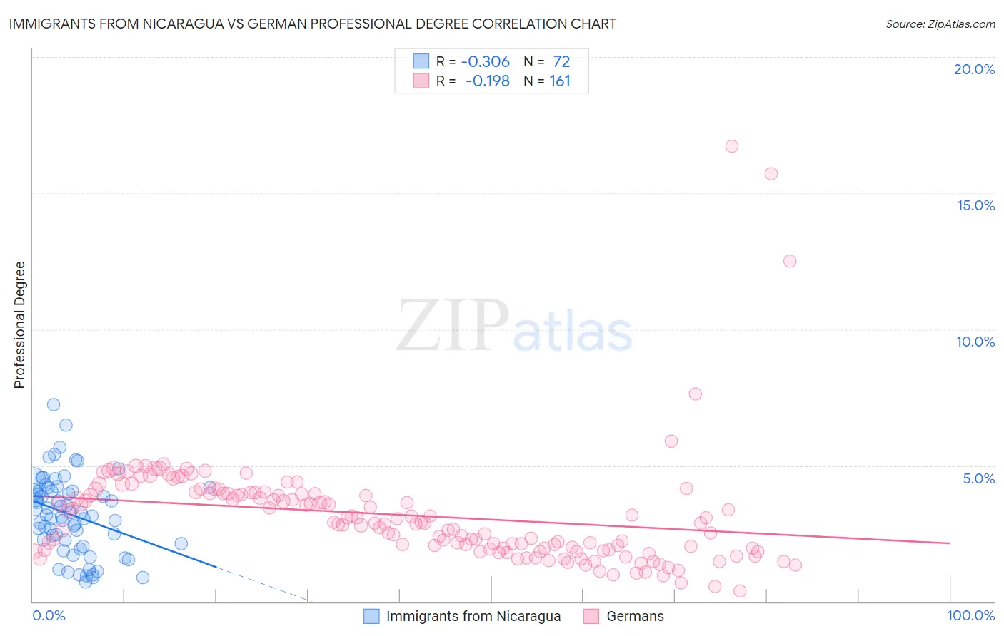 Immigrants from Nicaragua vs German Professional Degree