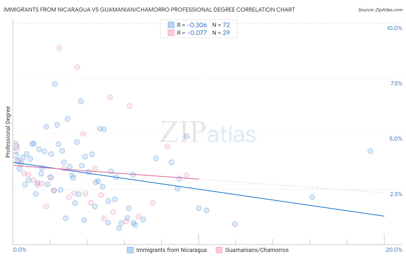 Immigrants from Nicaragua vs Guamanian/Chamorro Professional Degree