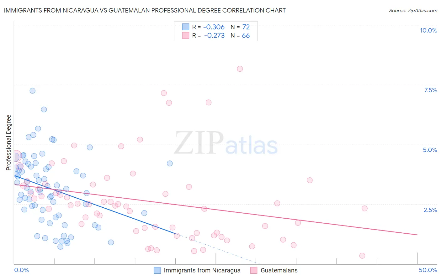 Immigrants from Nicaragua vs Guatemalan Professional Degree